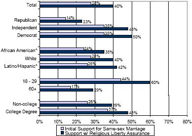 American Values Survey